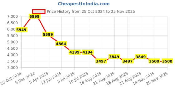 tatacliq.com Adidas Women's CLOUDFOAM GO SOCK Blue Walking Shoes adidas Price History Graph from 25 Oct 2024 to 24 Nov 2025
