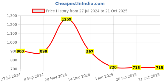 tatacliq.com Adidas Women's Cloudfoam Grey Flip Flops adidas Price History Graph from 27 Jul 2024 to 20 Oct 2025