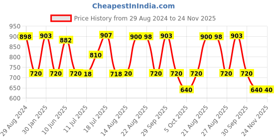 tatacliq.com Adidas Women's CLOUDFOAM Ice Green Flip Flops adidas Price History Graph from 29 Aug 2024 to 23 Nov 2025