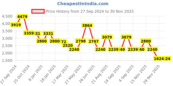 tatacliq.com Adidas Women's CLOUDFOAM MOVE LOUN Black Walking Shoes adidas Price History Graph from 27 Sep 2024 to 29 Nov 2025