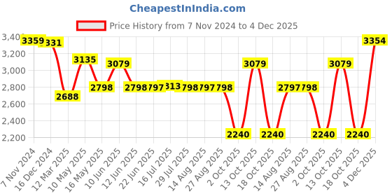 tatacliq.com Adidas Women's CLOUDFOAM MOVE LOUN Black Walking Shoes adidas Price History Graph from 7 Nov 2024 to 4 Dec 2025