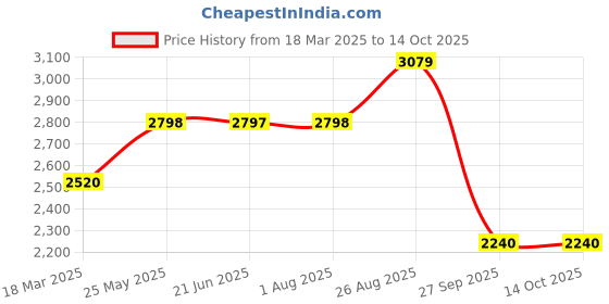 tatacliq.com Adidas Women's CLOUDFOAM MOVE LOUN Black Walking Shoes adidas Price History Graph from 18 Mar 2025 to 14 Oct 2025