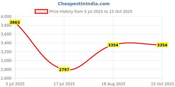 tatacliq.com Adidas Women's CLOUDFOAM MOVE LOUN Black Walking Shoes adidas Price History Graph from 5 Jul 2025 to 15 Oct 2025