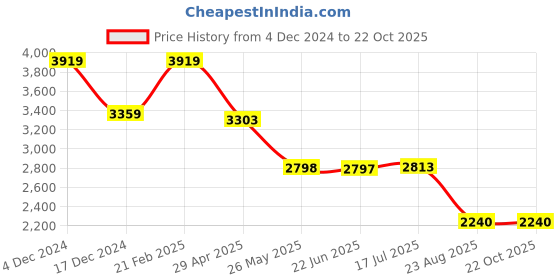 tatacliq.com Adidas Women's CLOUDFOAM MOVE LOUN Burgundy Walking Shoes adidas Price History Graph from 4 Dec 2024 to 22 Oct 2025