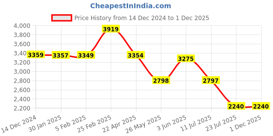 tatacliq.com Adidas Women's CLOUDFOAM MOVE LOUN Burgundy Walking Shoes adidas Price History Graph from 14 Dec 2024 to 30 Nov 2025