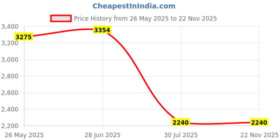 tatacliq.com Adidas Women's CLOUDFOAM MOVE LOUN Burgundy Walking Shoes adidas Price History Graph from 26 May 2025 to 22 Nov 2025
