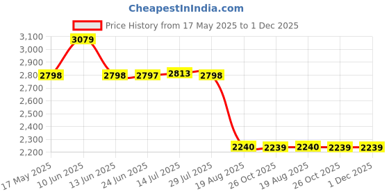 tatacliq.com Adidas Women's CLOUDFOAM MOVE LOUN Burgundy Walking Shoes adidas Price History Graph from 17 May 2025 to 1 Dec 2025