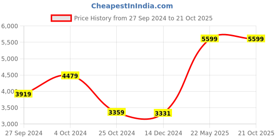 tatacliq.com Adidas Women's CLOUDFOAM MOVE LOUN Grey Walking Shoes adidas Price History Graph from 27 Sep 2024 to 20 Oct 2025