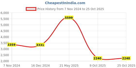 tatacliq.com Adidas Women's CLOUDFOAM MOVE LOUN Grey Walking Shoes adidas Price History Graph from 7 Nov 2024 to 25 Oct 2025