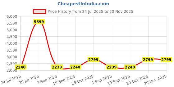 tatacliq.com Adidas Women's CLOUDFOAM MOVE LOUN Grey Walking Shoes adidas Price History Graph from 24 Jul 2025 to 30 Nov 2025
