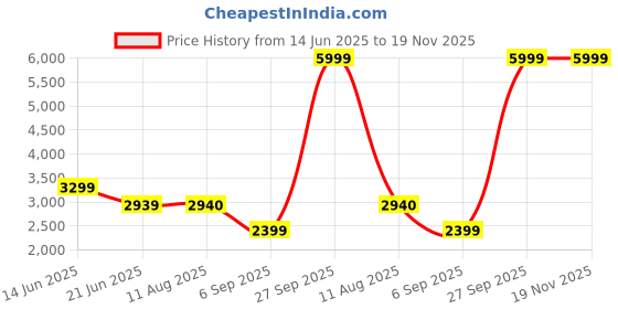 tatacliq.com Adidas Women's CLOUDFOAM MOVE SOCK Black Walking Shoes adidas Price History Graph from 14 Jun 2025 to 18 Nov 2025