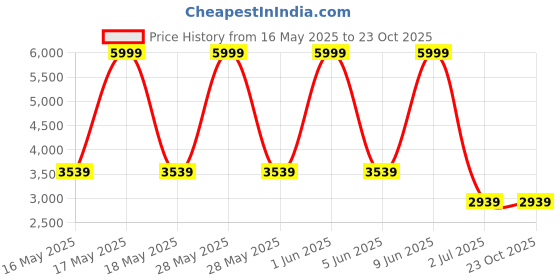 tatacliq.com Adidas Women's Cloudfoam Move Sock Core Black Walking Shoes adidas Price History Graph from 16 May 2025 to 22 Oct 2025