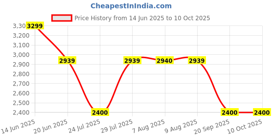 tatacliq.com Adidas Women's Cloudfoam Move Sock Navy Walking Shoes adidas Price History Graph from 14 Jun 2025 to 10 Oct 2025