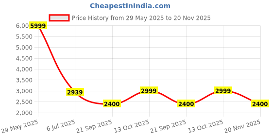 tatacliq.com Adidas Women's Cloudfoam Move Sock Navy Walking Shoes adidas Price History Graph from 29 May 2025 to 20 Nov 2025