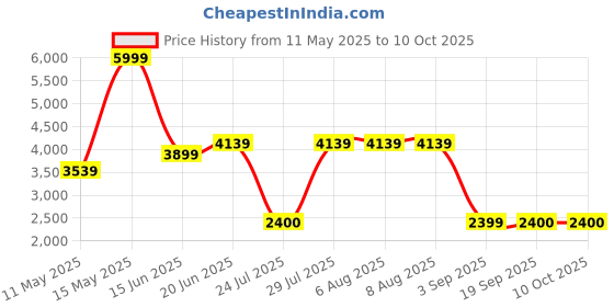 tatacliq.com Adidas Women's CLOUDFOAM MOVE SOCK Pink Walking Shoes adidas Price History Graph from 11 May 2025 to 8 Oct 2025