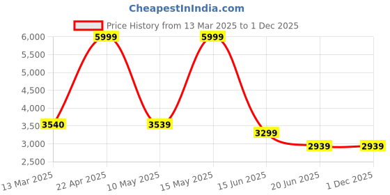tatacliq.com Adidas Women's Cloudfoam Move Sock White Running Shoes adidas Price History Graph from 13 Mar 2025 to 1 Dec 2025
