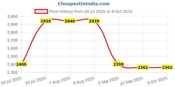 tatacliq.com Adidas Women's Cloudfoam Move Sock White Running Shoes adidas Price History Graph from 24 Jul 2025 to 8 Oct 2025