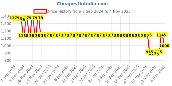 tatacliq.com Adidas Women's CLOUDFOAM Pink Flip Flops adidas Price History Graph from 7 Sep 2024 to 4 Nov 2025
