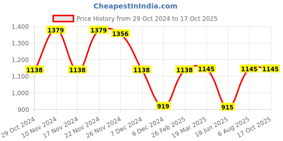tatacliq.com Adidas Women's CLOUDFOAM Pink Flip Flops adidas Price History Graph from 29 Oct 2024 to 16 Oct 2025