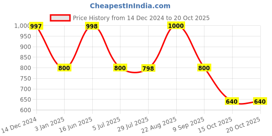 tatacliq.com Adidas Women's cloudfoam Pink Flip Flops adidas Price History Graph from 14 Dec 2024 to 20 Oct 2025