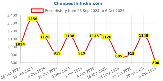 tatacliq.com Adidas Women's CLOUDFOAM Pink Flip Flops adidas Price History Graph from 28 Sep 2024 to 6 Oct 2025