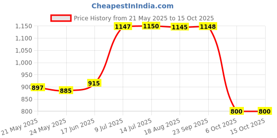 tatacliq.com Adidas Women's CLOUDFOAM Pink Flip Flops adidas Price History Graph from 21 May 2025 to 14 Oct 2025
