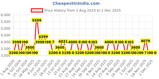 tatacliq.com Adidas Women's CLOUDFOAM PURE 2.0 Black Running Shoes adidas Price History Graph from 1 Aug 2024 to 1 Dec 2025