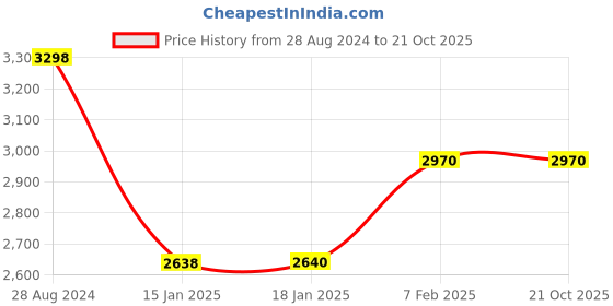 tatacliq.com Adidas Women's CLOUDFOAM PURE 2.0 Blue Sneakers adidas Price History Graph from 28 Aug 2024 to 21 Oct 2025