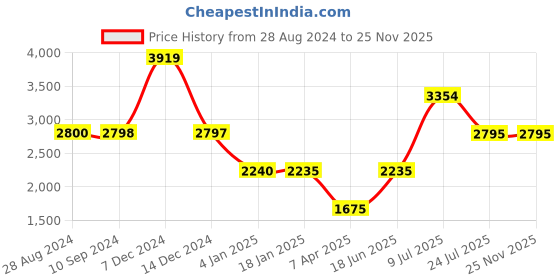 tatacliq.com Adidas Women's Cloudfoam Pure Maroon Running Shoes adidas Price History Graph from 28 Aug 2024 to 25 Nov 2025