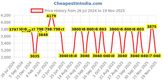 tatacliq.com Adidas Women's CLOUDFOAM PURE SPW Ash Grey Running Shoes adidas Price History Graph from 26 Jul 2024 to 19 Nov 2025