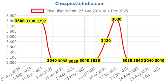 tatacliq.com Adidas Women's CLOUDFOAM PURE SPW Burgundy Running Shoes adidas Price History Graph from 27 Aug 2024 to 4 Dec 2025