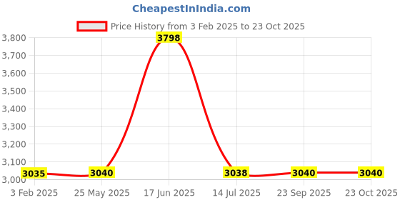 tatacliq.com Adidas Women's CLOUDFOAM PURE SPW Burgundy Running Shoes adidas Price History Graph from 3 Feb 2025 to 22 Oct 2025