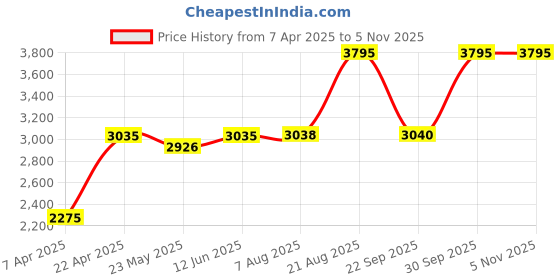 tatacliq.com Adidas Women's CLOUDFOAM PURE SPW Burgundy Running Shoes adidas Price History Graph from 7 Apr 2025 to 5 Nov 2025