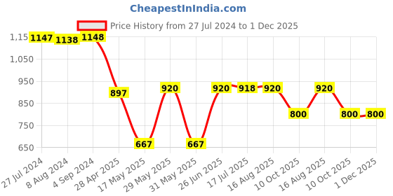 tatacliq.com Adidas Women's CLOUDFOAM Purple Flip Flops adidas Price History Graph from 27 Jul 2024 to 1 Dec 2025