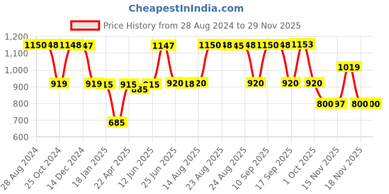 tatacliq.com Adidas Women's CLOUDFOAM Purple Flip Flops adidas Price History Graph from 28 Aug 2024 to 28 Nov 2025