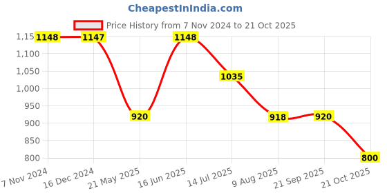 tatacliq.com Adidas Women's CLOUDFOAM Purple Flip Flops adidas Price History Graph from 7 Nov 2024 to 21 Oct 2025