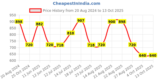 tatacliq.com adidas Women's CLOUDFOAM Stone Grey & Navy Flip Flops adidas Price History Graph from 20 Aug 2024 to 13 Oct 2025