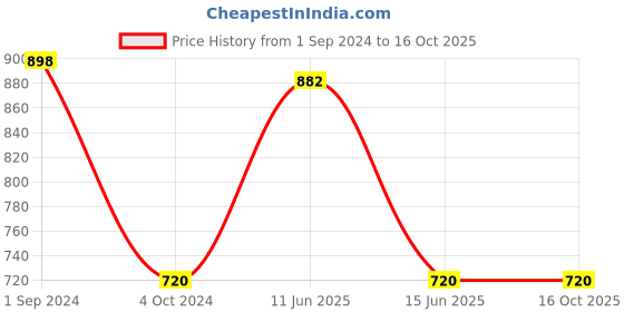 tatacliq.com Adidas Women's Cloudfoam Turquoise Flip Flops adidas Price History Graph from 1 Sep 2024 to 16 Oct 2025