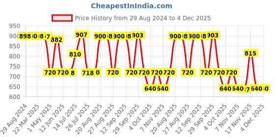 tatacliq.com Adidas Women's CLOUDFOAM W Black Flip Flops adidas Price History Graph from 29 Aug 2024 to 4 Dec 2025