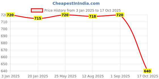 tatacliq.com Adidas Women's CLOUDFOAM W Black Flip Flops adidas Price History Graph from 3 Jan 2025 to 17 Oct 2025