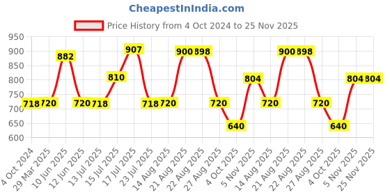 tatacliq.com Adidas Women's CLOUDFOAM W Purple Flip Flops adidas Price History Graph from 4 Oct 2024 to 25 Nov 2025