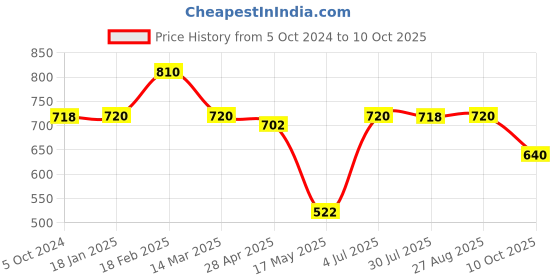 tatacliq.com Adidas Women's CLOUDFOAM W Teal Flip Flops adidas Price History Graph from 5 Oct 2024 to 10 Oct 2025
