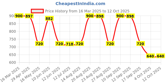 tatacliq.com Adidas Women's CLOUDFOAM W Teal Flip Flops adidas Price History Graph from 16 Mar 2025 to 12 Oct 2025