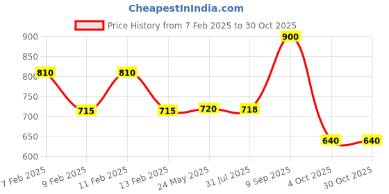 tatacliq.com Adidas Women's CLOUDFOAM W Teal Flip Flops adidas Price History Graph from 7 Feb 2025 to 30 Oct 2025