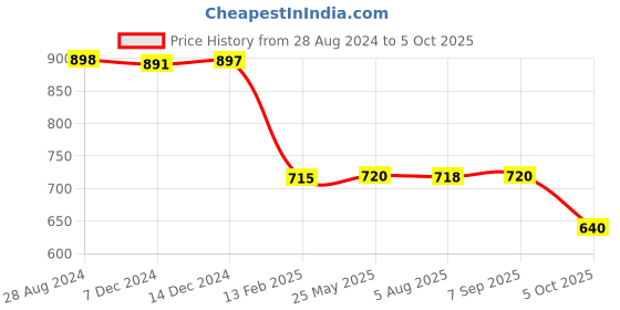 tatacliq.com Adidas Women's CLOUDFOAM W Yellow Flip Flops adidas Price History Graph from 28 Aug 2024 to 5 Oct 2025