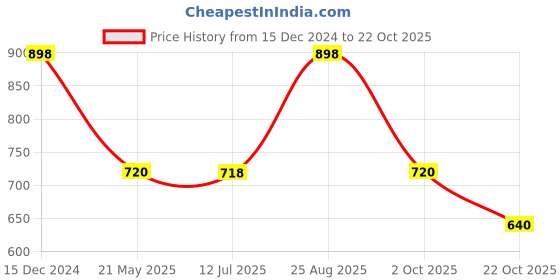 tatacliq.com Adidas Women's CLOUDFOAM W Yellow Flip Flops adidas Price History Graph from 15 Dec 2024 to 22 Oct 2025