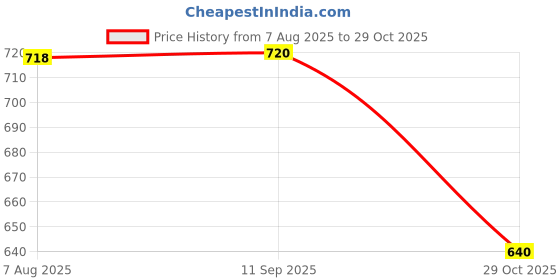 tatacliq.com Adidas Women's CLOUDFOAM W Yellow Flip Flops adidas Price History Graph from 7 Aug 2025 to 29 Oct 2025