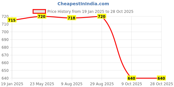 tatacliq.com Adidas Women's CLOUDFOAM W Yellow Flip Flops adidas Price History Graph from 19 Jan 2025 to 27 Oct 2025