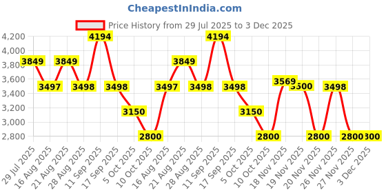 tatacliq.com Adidas Women's CLOUDFOAM WALK LOUN Burgundy Walking Shoes adidas Price History Graph from 29 Jul 2025 to 3 Dec 2025