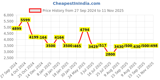 tatacliq.com Adidas Women's CLOUDFOAM WALK LOUN Peach Walking Shoes adidas Price History Graph from 27 Sep 2024 to 11 Nov 2025